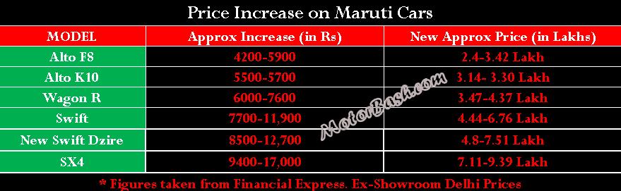 MotorBash Maruti Price increase
