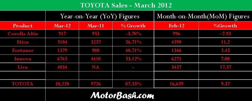 Toyota Sales March 2012 MotorBash