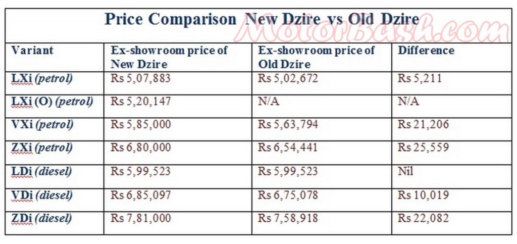 Price Comparo New Dzire vs Old Dzire