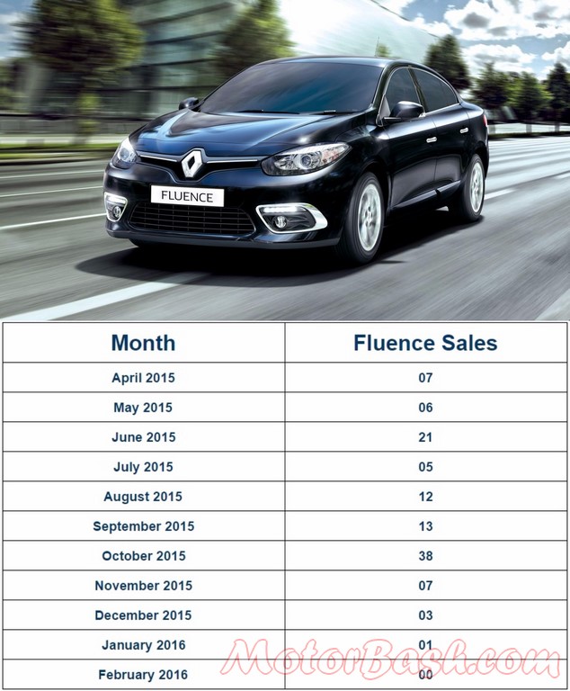 Renault Fluence Sales