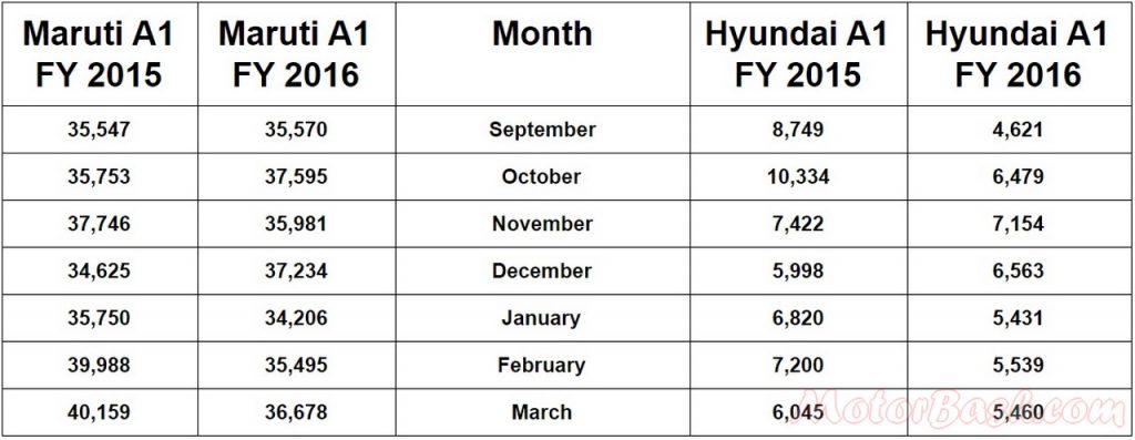 Maruti vs Hyundai A1 hatchback sales