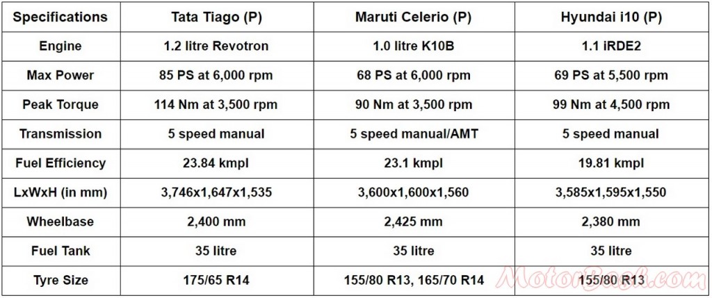 Quick comparo Tiago vs Celerio vs i10