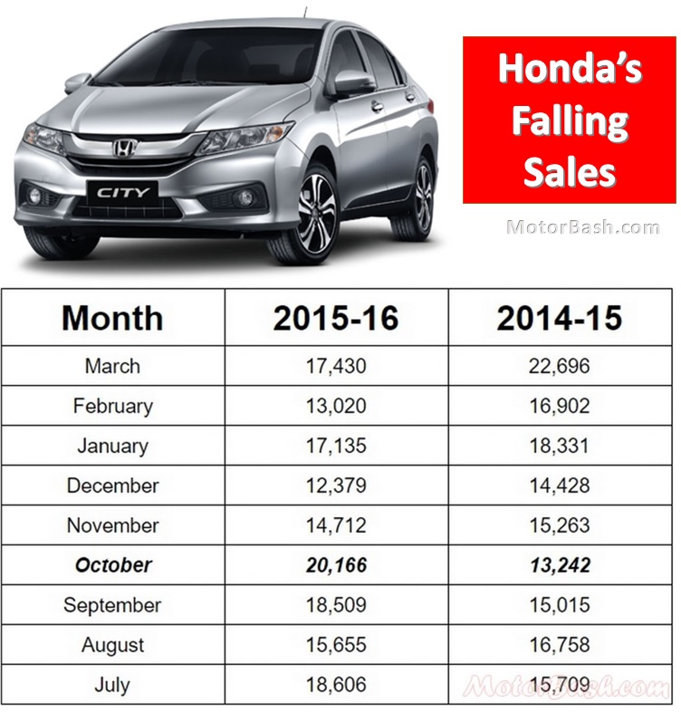 Honda-Sales-Monthly