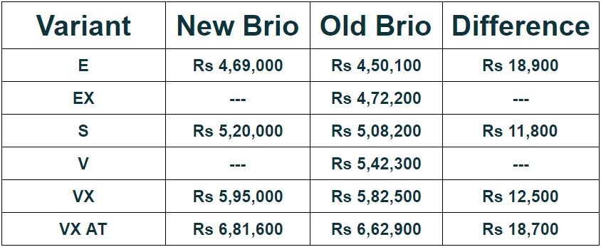 honda-brio-prices