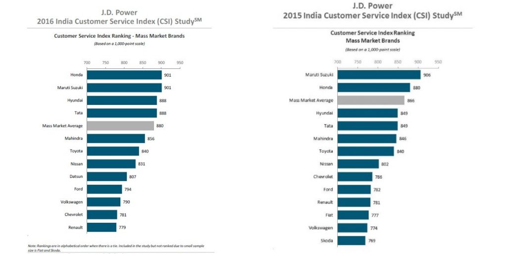 jd-power-asia-india-customer-service-index