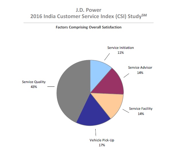 jd-power-asia-india-customer-service-index-2