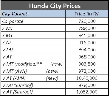 Honda_City_Prices